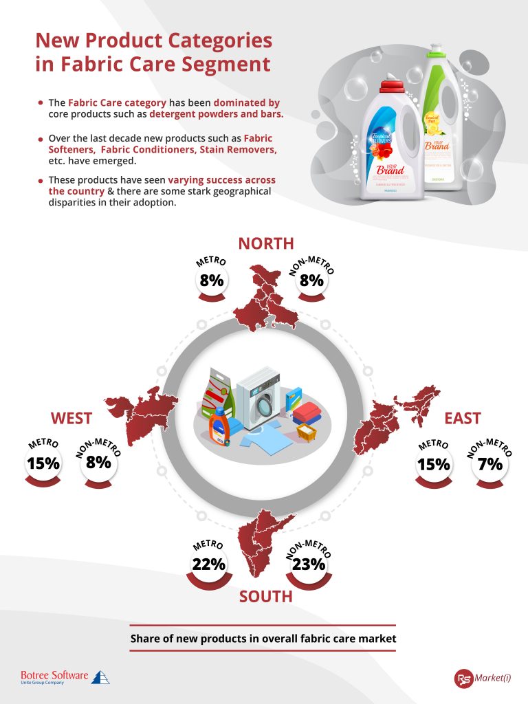 Fabric Care Products and their Market share Infographic