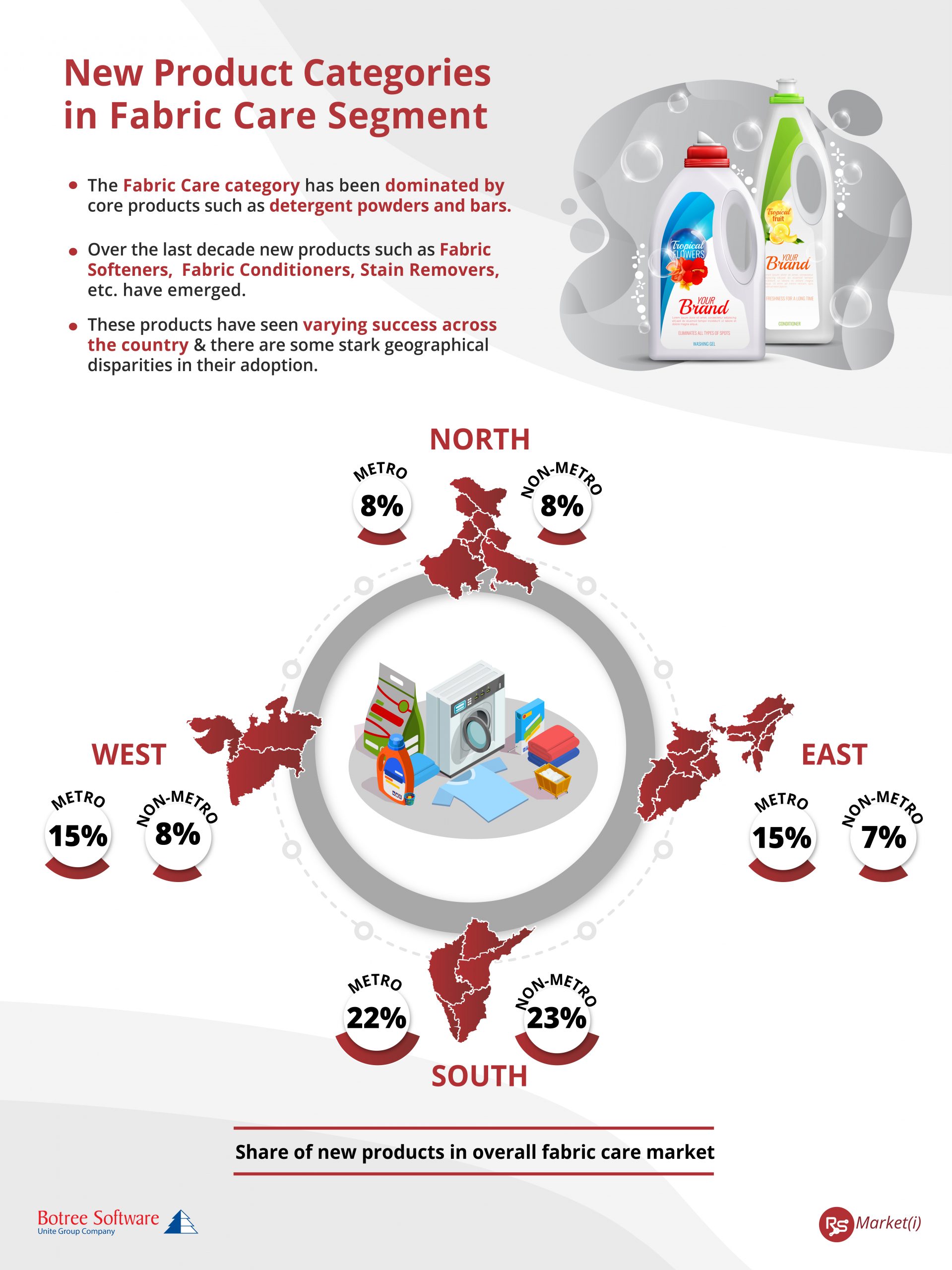 Fabric Care Products and their Market share Infographic