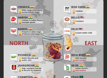 Infographic showing market share of regional biscuit brands