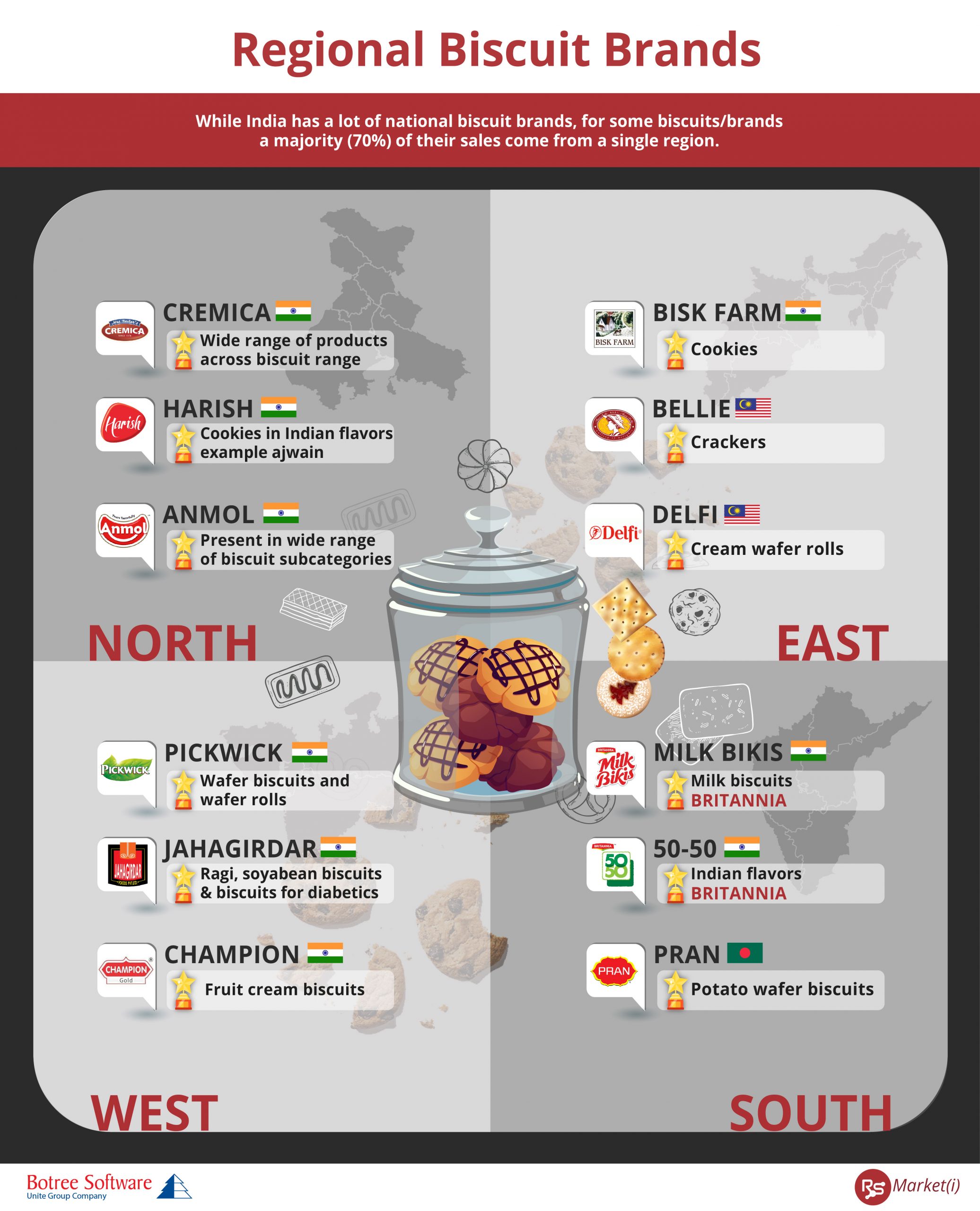 Infographic showing market share of regional biscuit brands