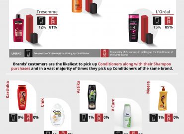 Infographic on Brand Correlation between Shampoo and Conditioners for shoppers