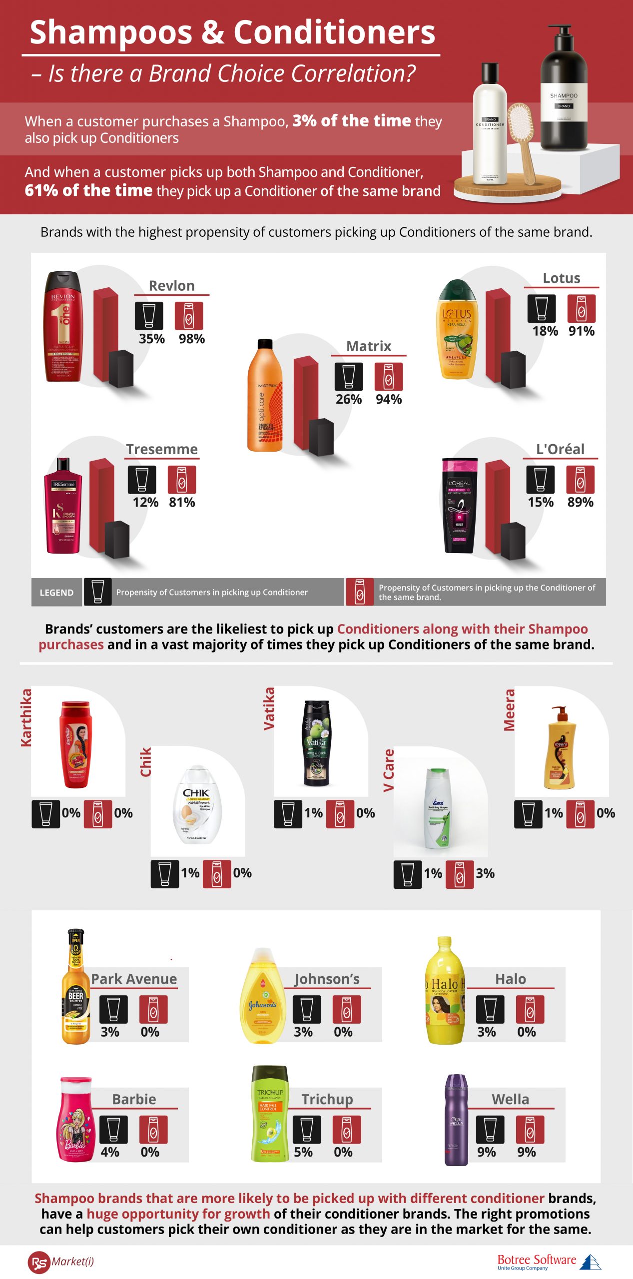 Infographic on Brand Correlation between Shampoo and Conditioners for shoppers