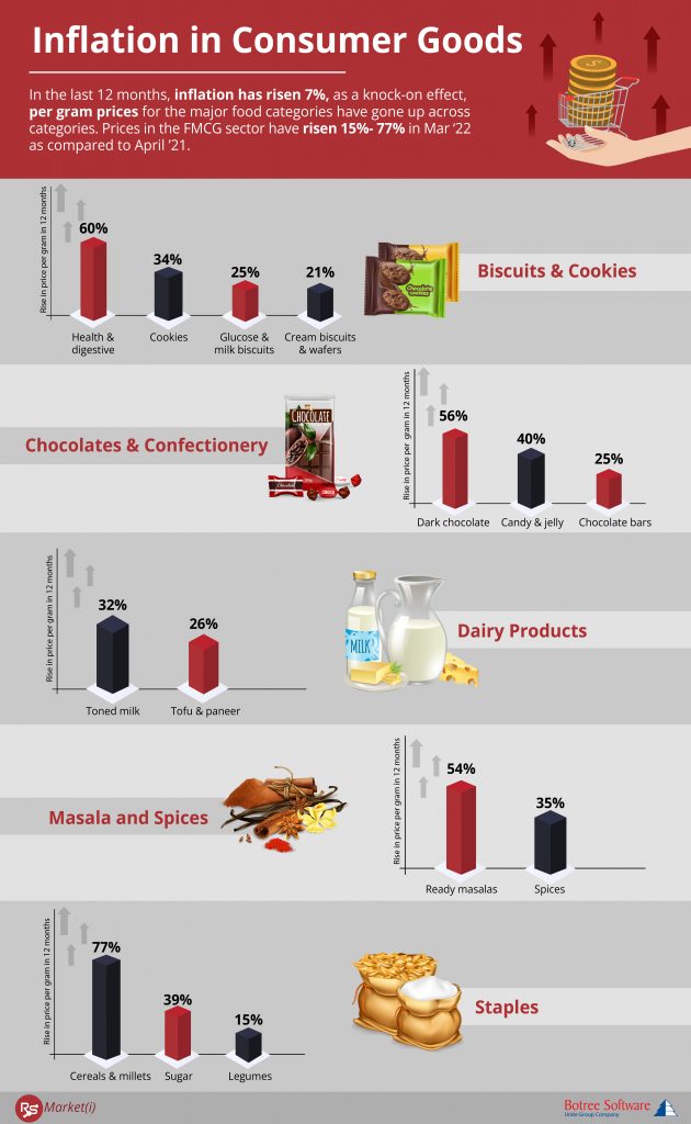 Infographics on Price Rise in Consumer Goods