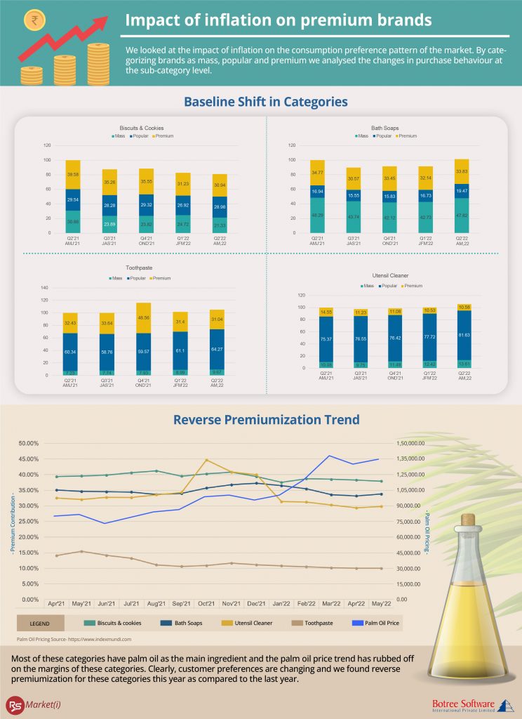 Premium FMCG Products Inflation Infographics