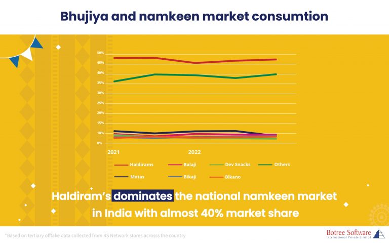 Bhujia and Namkeen Infographic