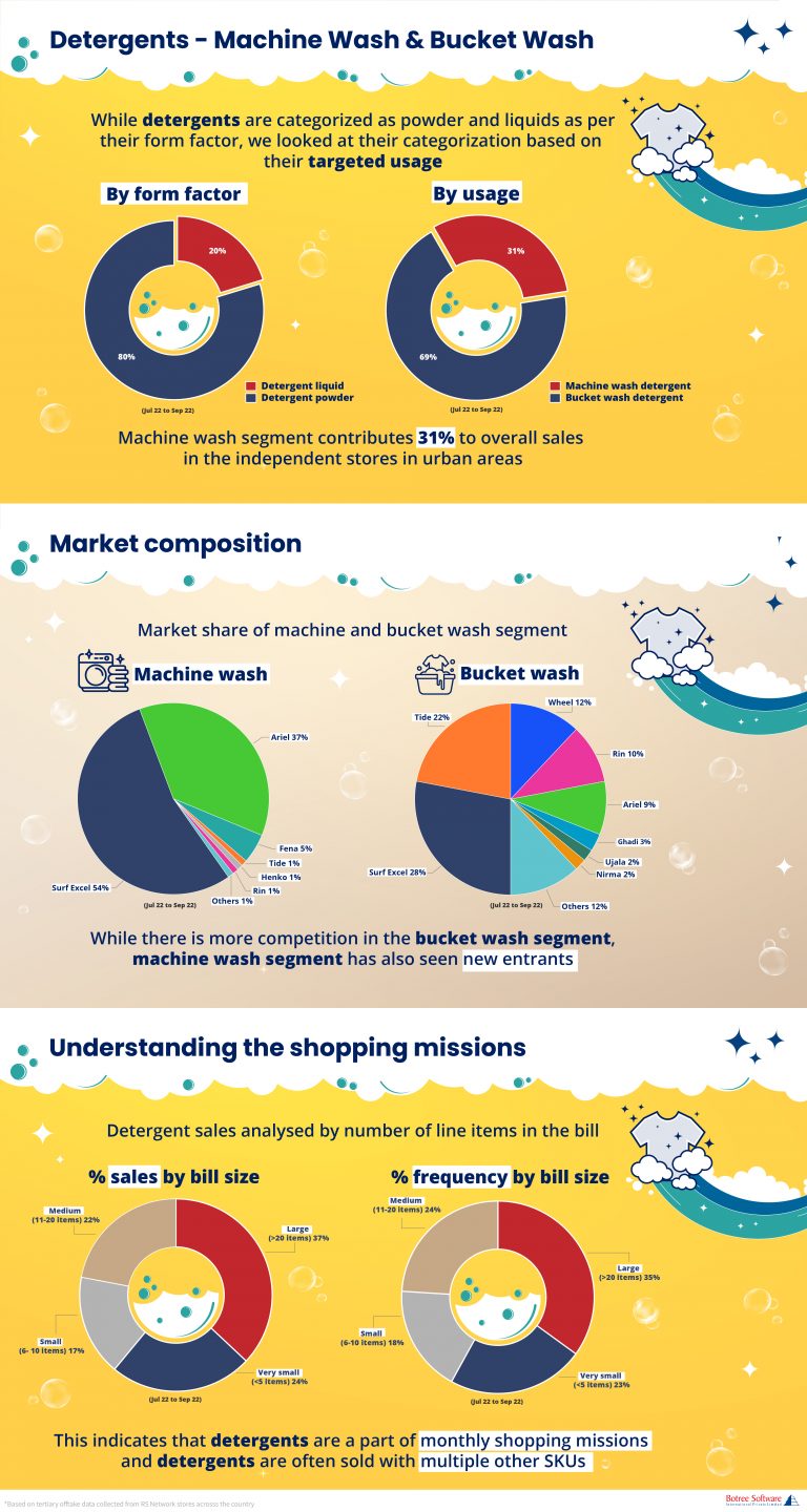 Machine Wash vs Bucket wash Infographic
