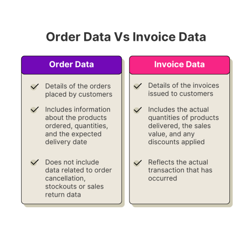 Order data vs Invoice Data